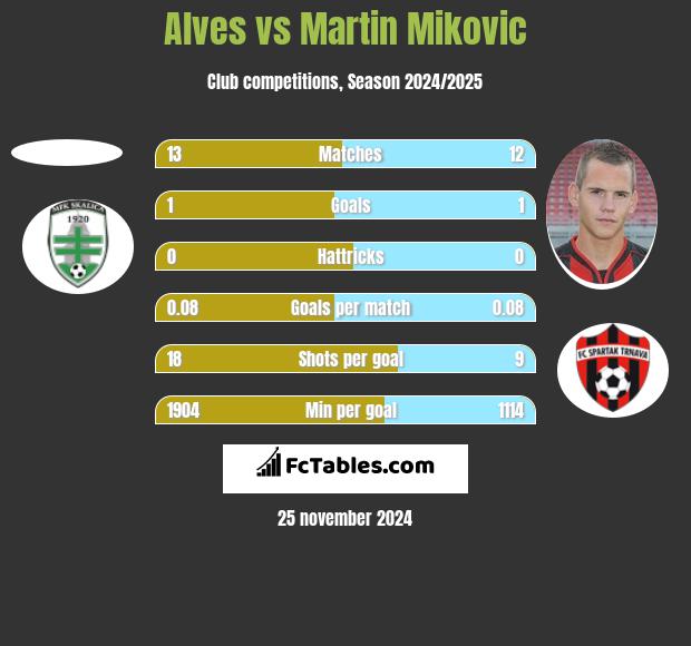 Alves vs Martin Mikovic h2h player stats