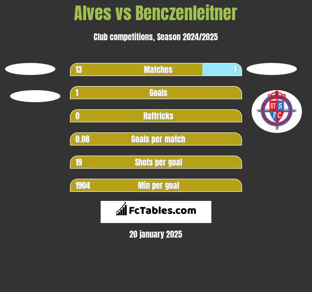 Alves vs Benczenleitner h2h player stats