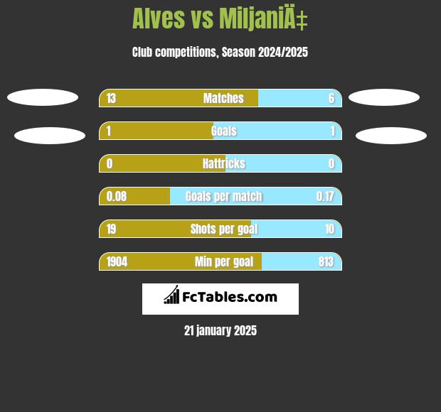 Alves vs MiljaniÄ‡ h2h player stats