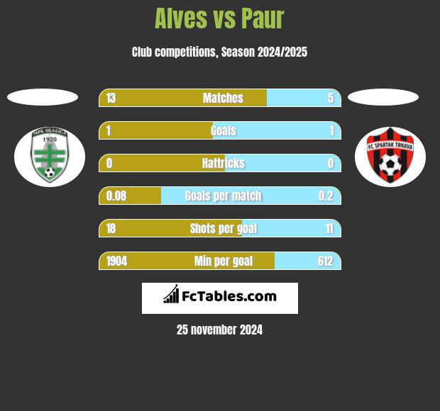 Alves vs Paur h2h player stats