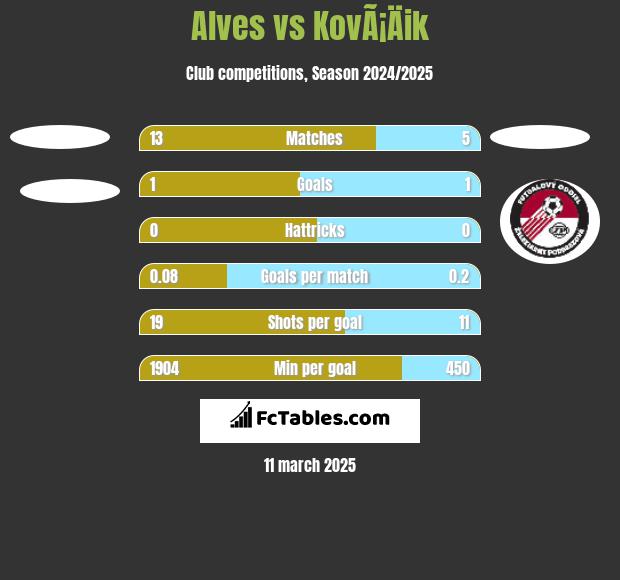 Alves vs KovÃ¡Äik h2h player stats