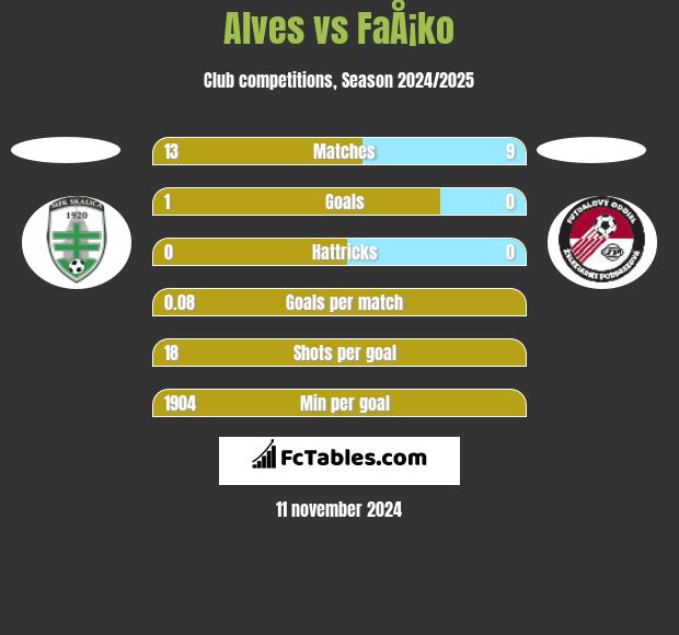 Alves vs FaÅ¡ko h2h player stats