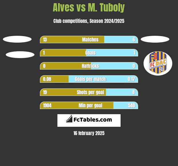 Alves vs M. Tuboly h2h player stats