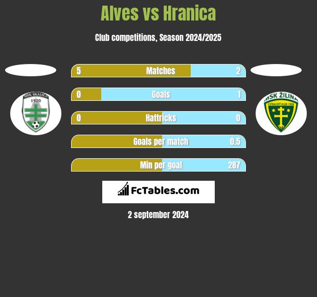 Alves vs Hranica h2h player stats