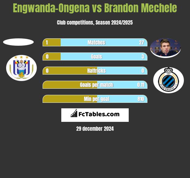 Engwanda-Ongena vs Brandon Mechele h2h player stats