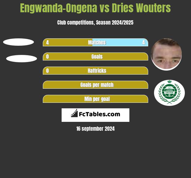 Engwanda-Ongena vs Dries Wouters h2h player stats