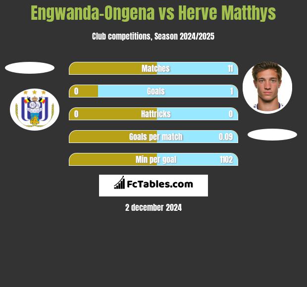 Engwanda-Ongena vs Herve Matthys h2h player stats