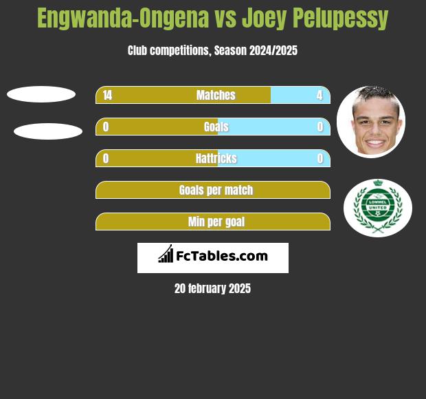 Engwanda-Ongena vs Joey Pelupessy h2h player stats