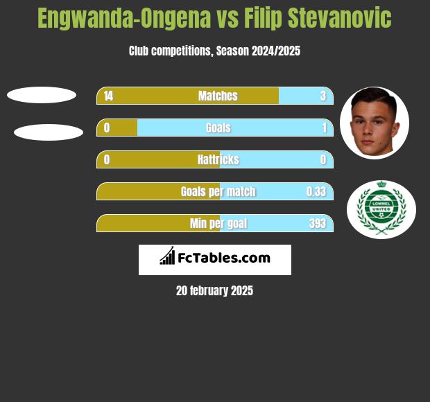 Engwanda-Ongena vs Filip Stevanovic h2h player stats