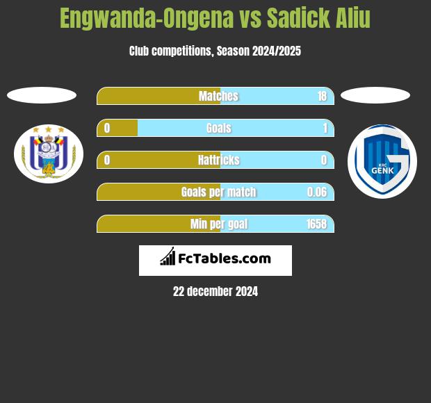 Engwanda-Ongena vs Sadick Aliu h2h player stats