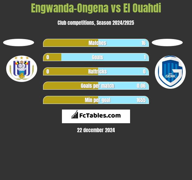 Engwanda-Ongena vs El Ouahdi h2h player stats