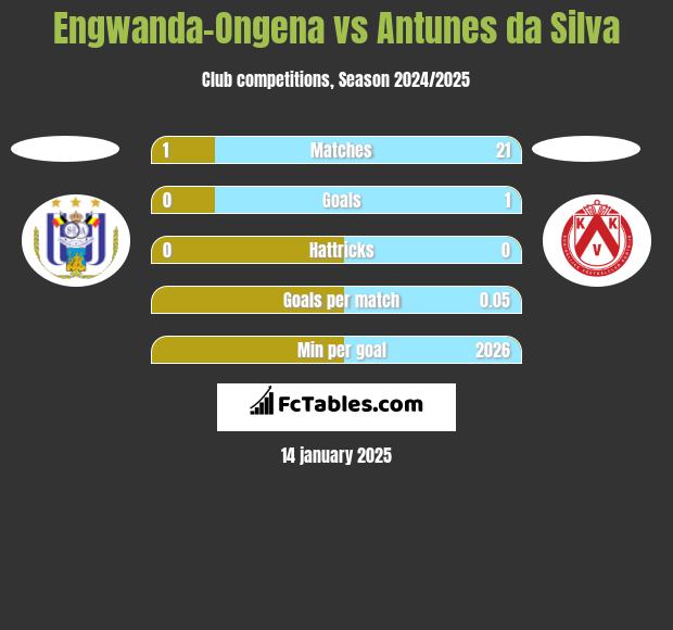 Engwanda-Ongena vs Antunes da Silva h2h player stats