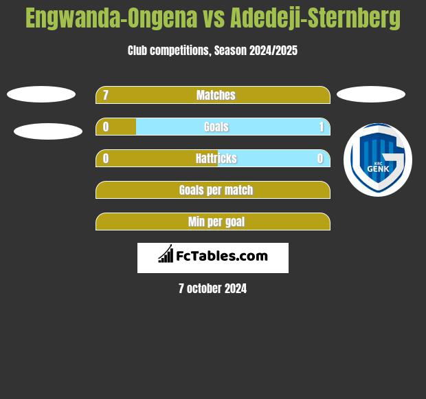 Engwanda-Ongena vs Adedeji-Sternberg h2h player stats