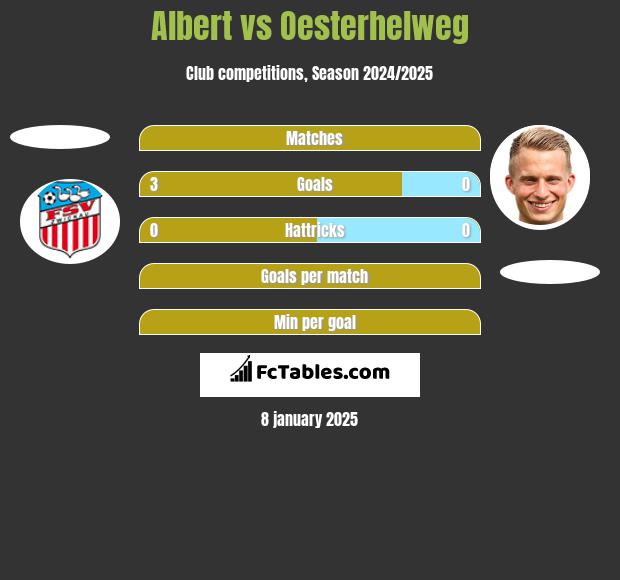 Albert vs Oesterhelweg h2h player stats