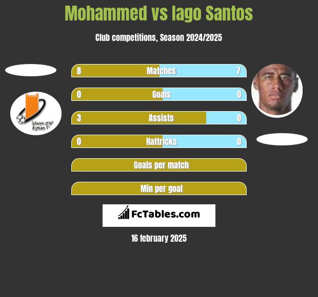 Mohammed vs Iago Santos h2h player stats