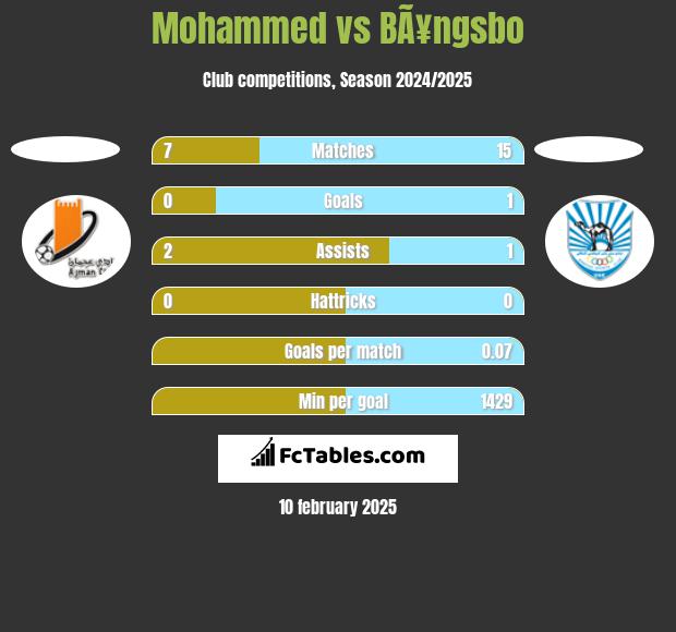 Mohammed vs BÃ¥ngsbo h2h player stats