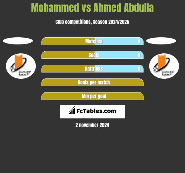 Mohammed vs Ahmed Abdulla h2h player stats