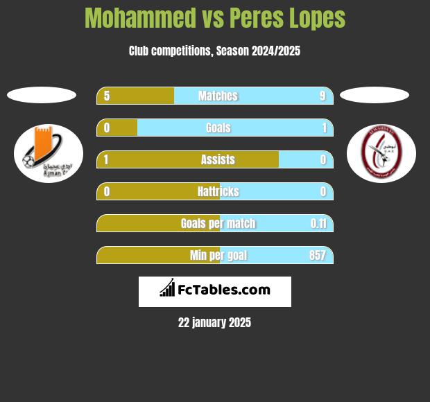 Mohammed vs Peres Lopes h2h player stats