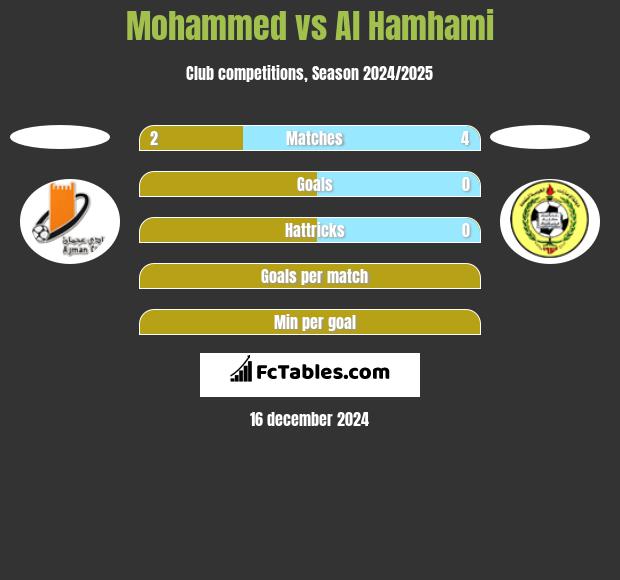 Mohammed vs Al Hamhami h2h player stats