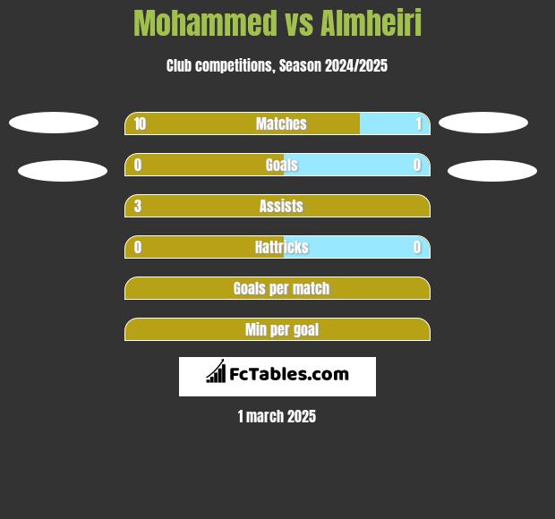 Mohammed vs Almheiri h2h player stats