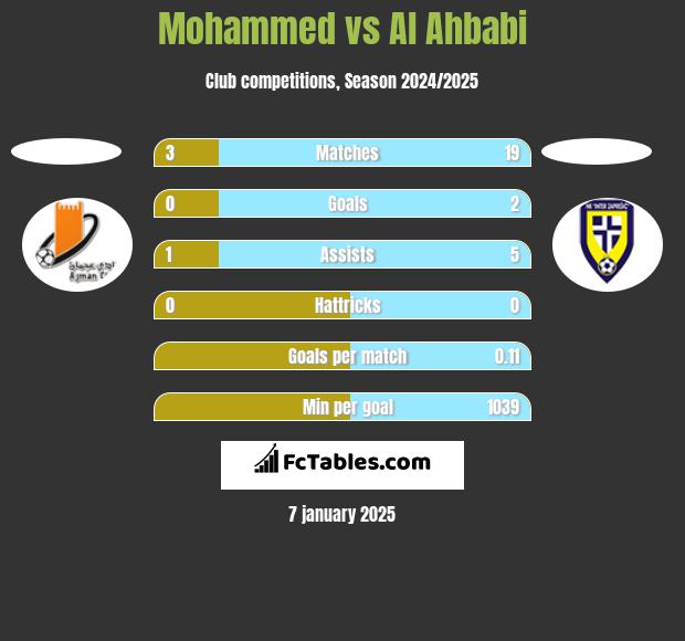 Mohammed vs Al Ahbabi h2h player stats