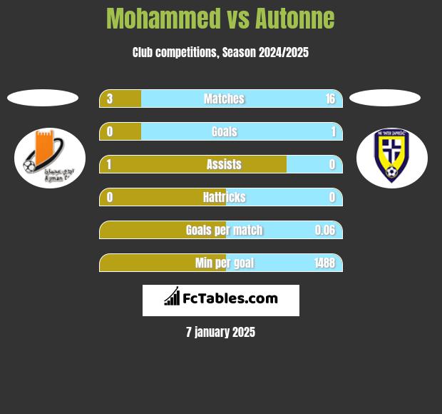 Mohammed vs Autonne h2h player stats