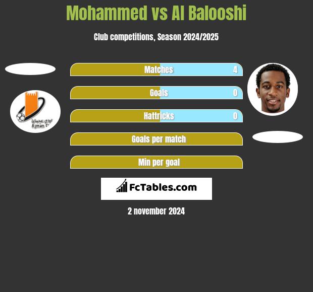 Mohammed vs Al Balooshi h2h player stats