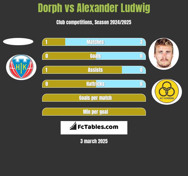 Dorph vs Alexander Ludwig h2h player stats