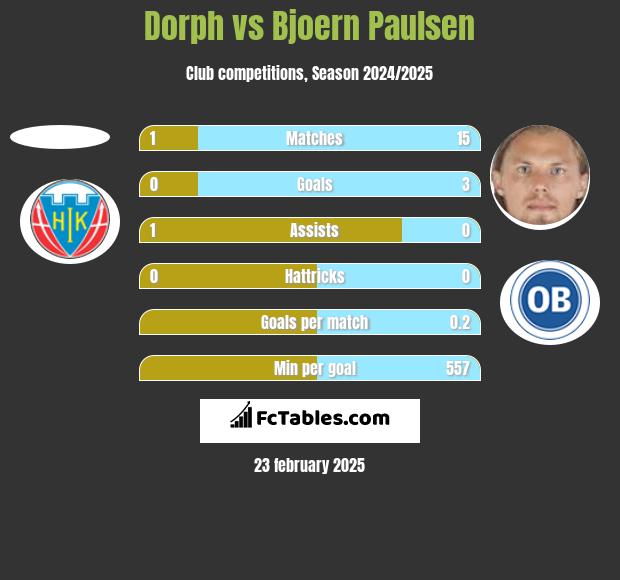 Dorph vs Bjoern Paulsen h2h player stats