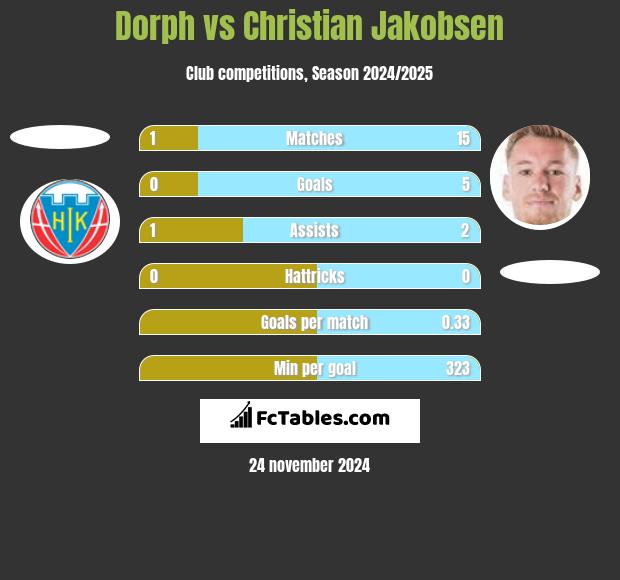 Dorph vs Christian Jakobsen h2h player stats