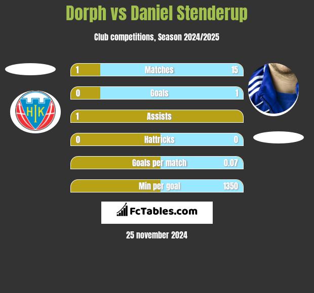 Dorph vs Daniel Stenderup h2h player stats