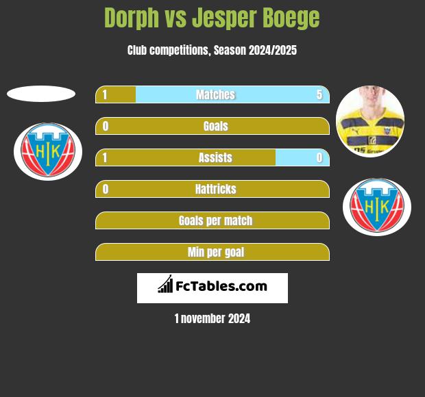 Dorph vs Jesper Boege h2h player stats