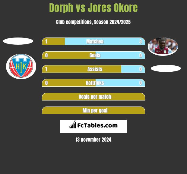 Dorph vs Jores Okore h2h player stats