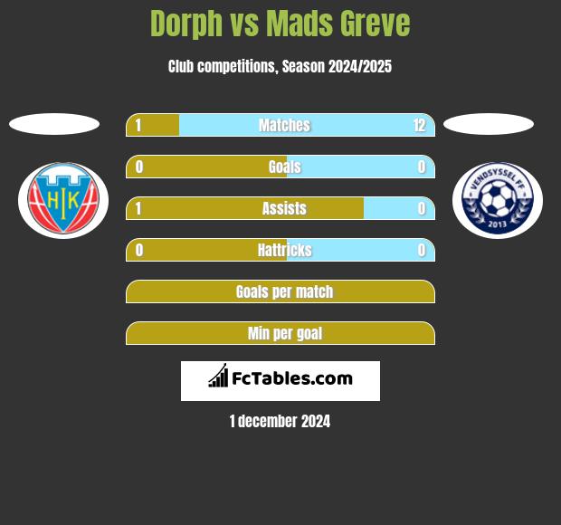 Dorph vs Mads Greve h2h player stats