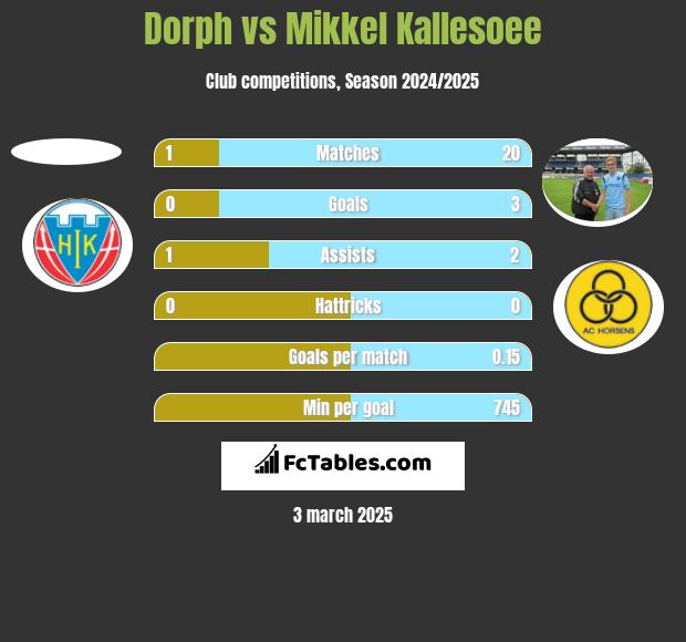 Dorph vs Mikkel Kallesoee h2h player stats