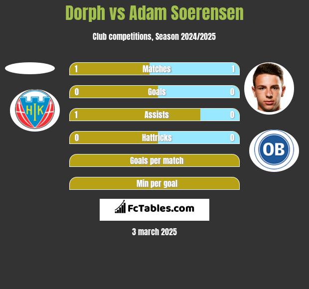 Dorph vs Adam Soerensen h2h player stats