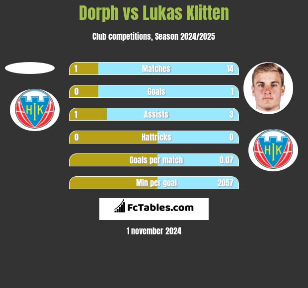 Dorph vs Lukas Klitten h2h player stats