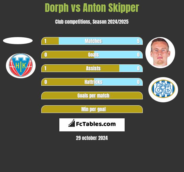 Dorph vs Anton Skipper h2h player stats