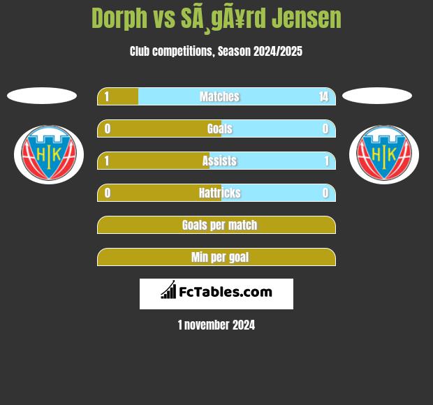 Dorph vs SÃ¸gÃ¥rd Jensen h2h player stats