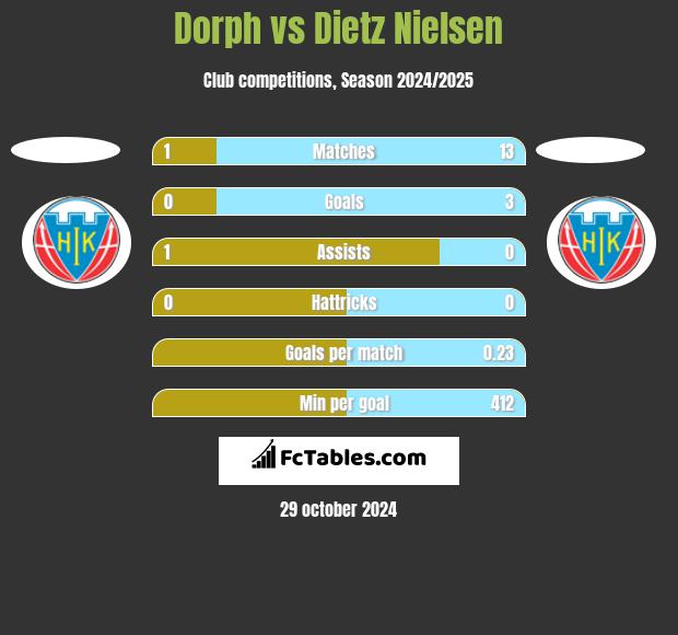 Dorph vs Dietz Nielsen h2h player stats