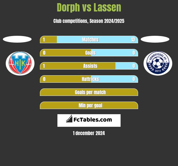 Dorph vs Lassen h2h player stats