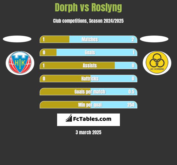 Dorph vs Roslyng h2h player stats