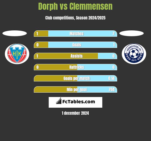 Dorph vs Clemmensen h2h player stats