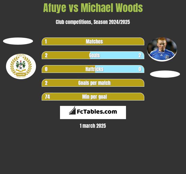 Afuye vs Michael Woods h2h player stats