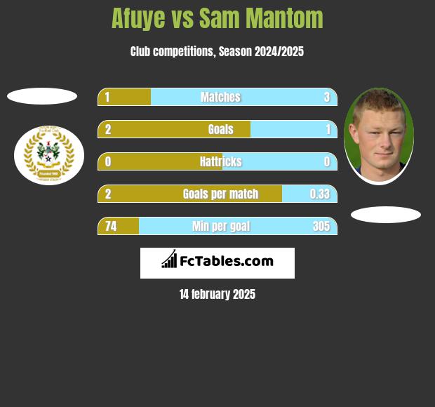 Afuye vs Sam Mantom h2h player stats