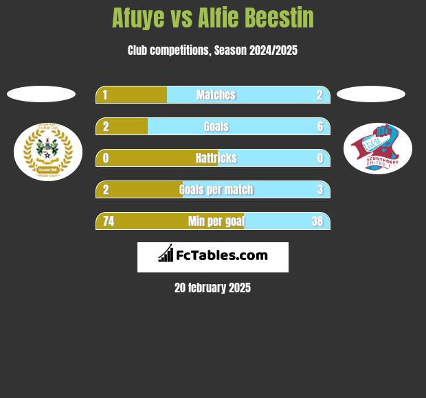 Afuye vs Alfie Beestin h2h player stats