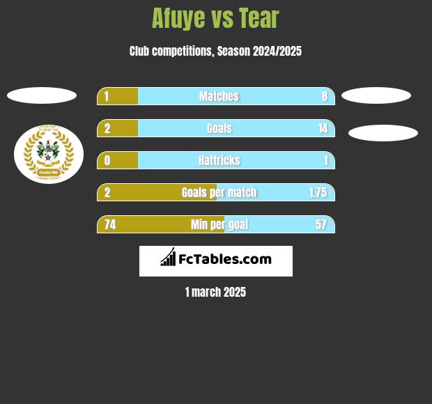 Afuye vs Tear h2h player stats