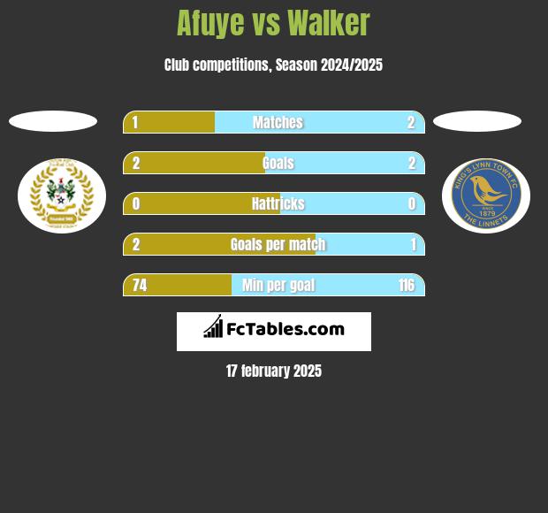 Afuye vs Walker h2h player stats