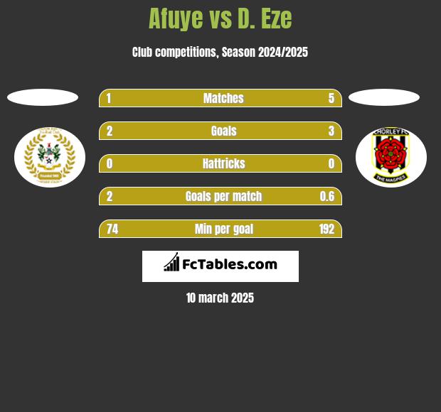 Afuye vs D. Eze h2h player stats