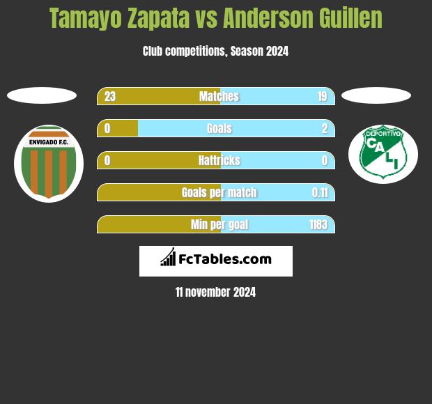 Tamayo Zapata vs Anderson Guillen h2h player stats